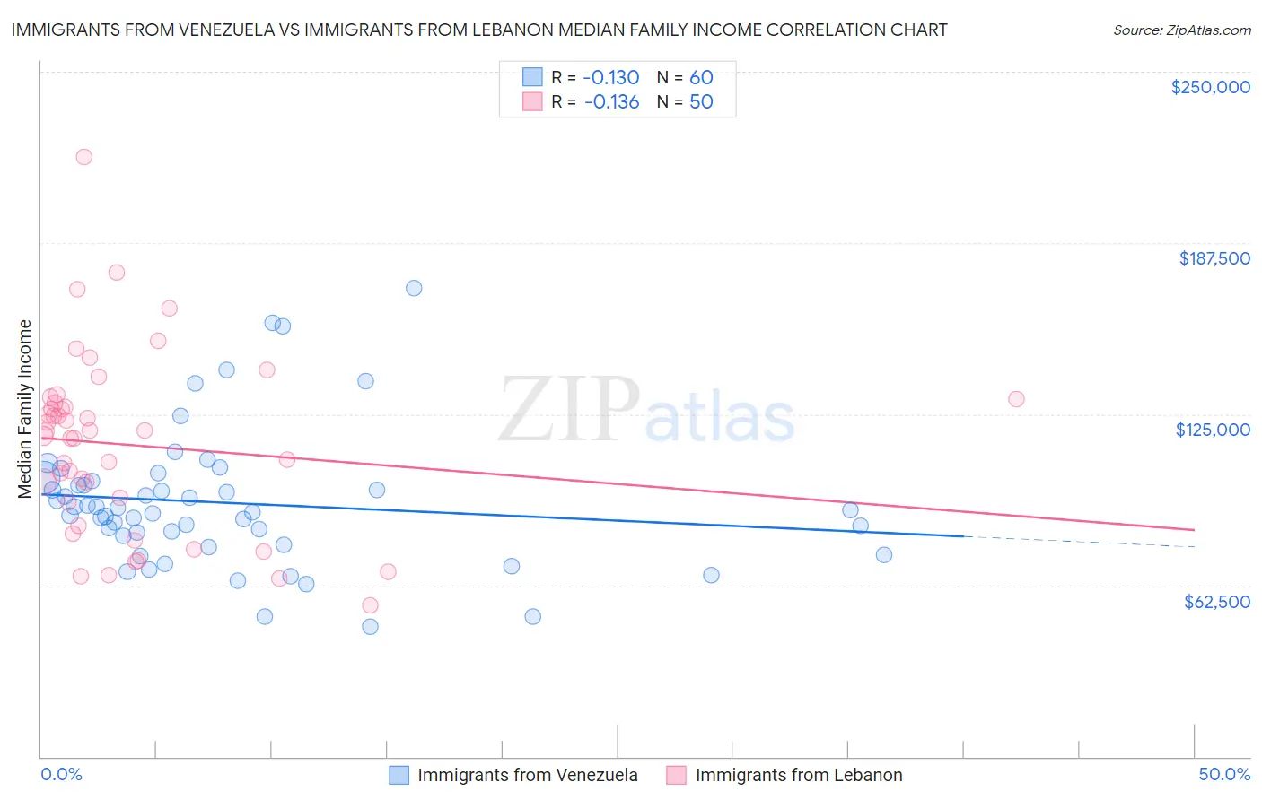 Immigrants from Venezuela vs Immigrants from Lebanon Median Family Income