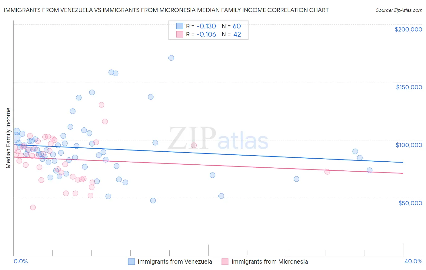 Immigrants from Venezuela vs Immigrants from Micronesia Median Family Income