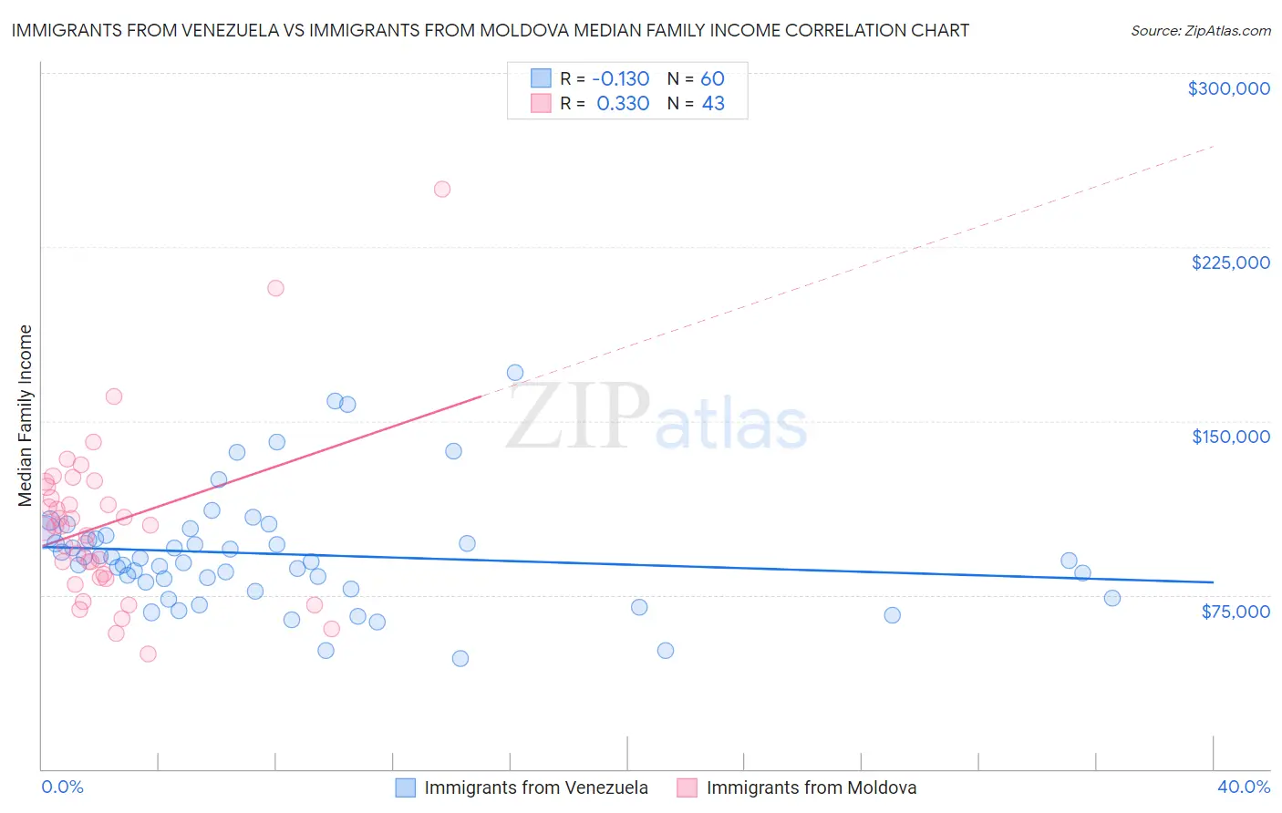 Immigrants from Venezuela vs Immigrants from Moldova Median Family Income