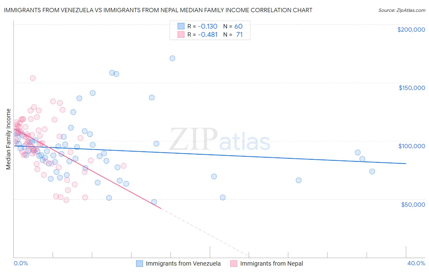 Immigrants from Venezuela vs Immigrants from Nepal Median Family Income