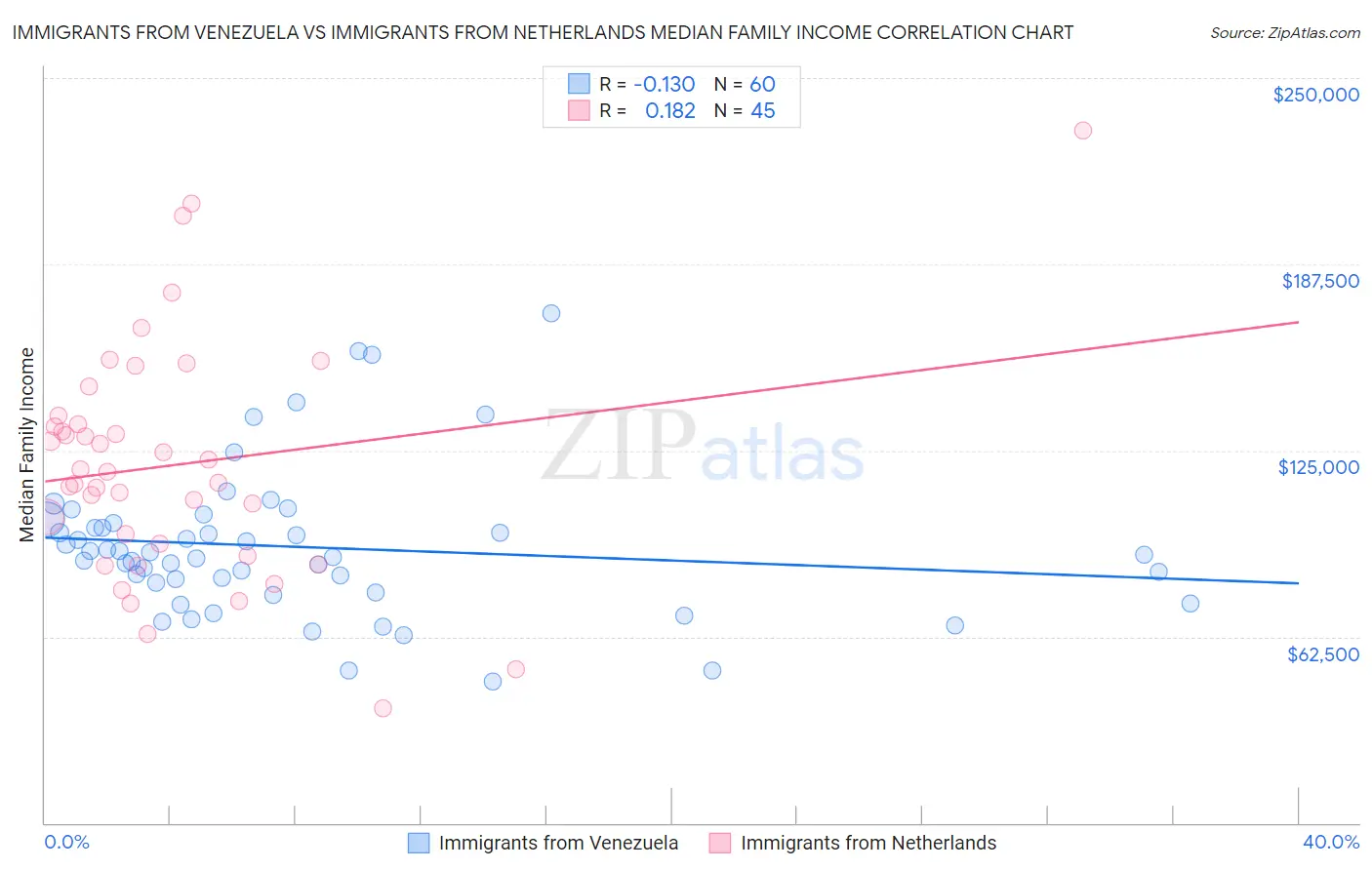 Immigrants from Venezuela vs Immigrants from Netherlands Median Family Income
