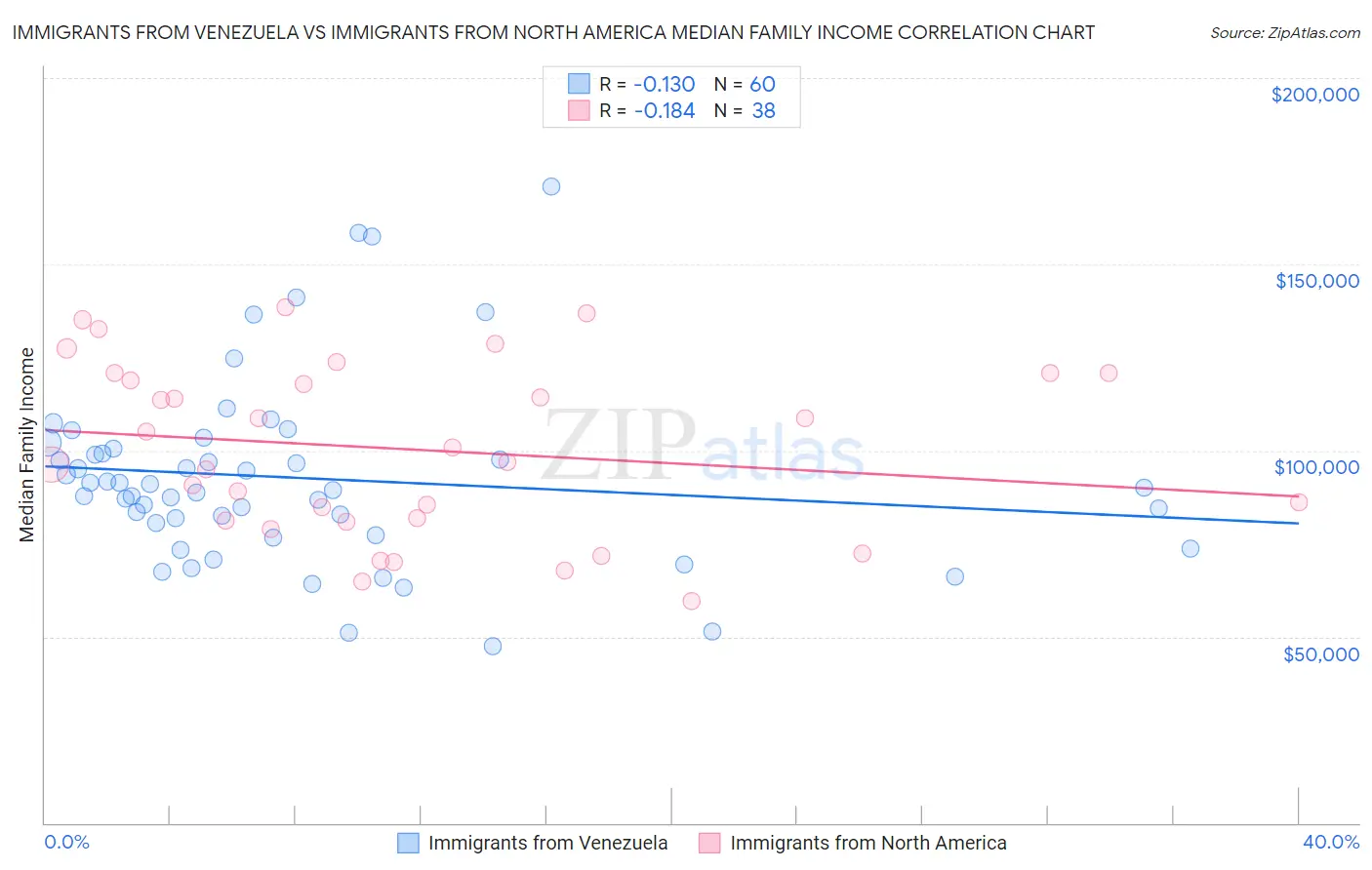 Immigrants from Venezuela vs Immigrants from North America Median Family Income