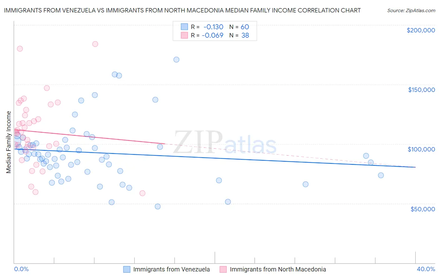 Immigrants from Venezuela vs Immigrants from North Macedonia Median Family Income