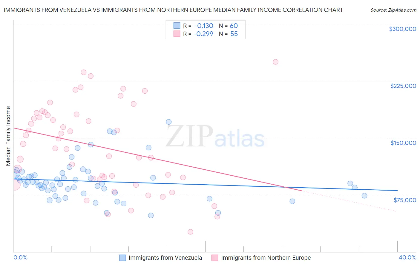 Immigrants from Venezuela vs Immigrants from Northern Europe Median Family Income