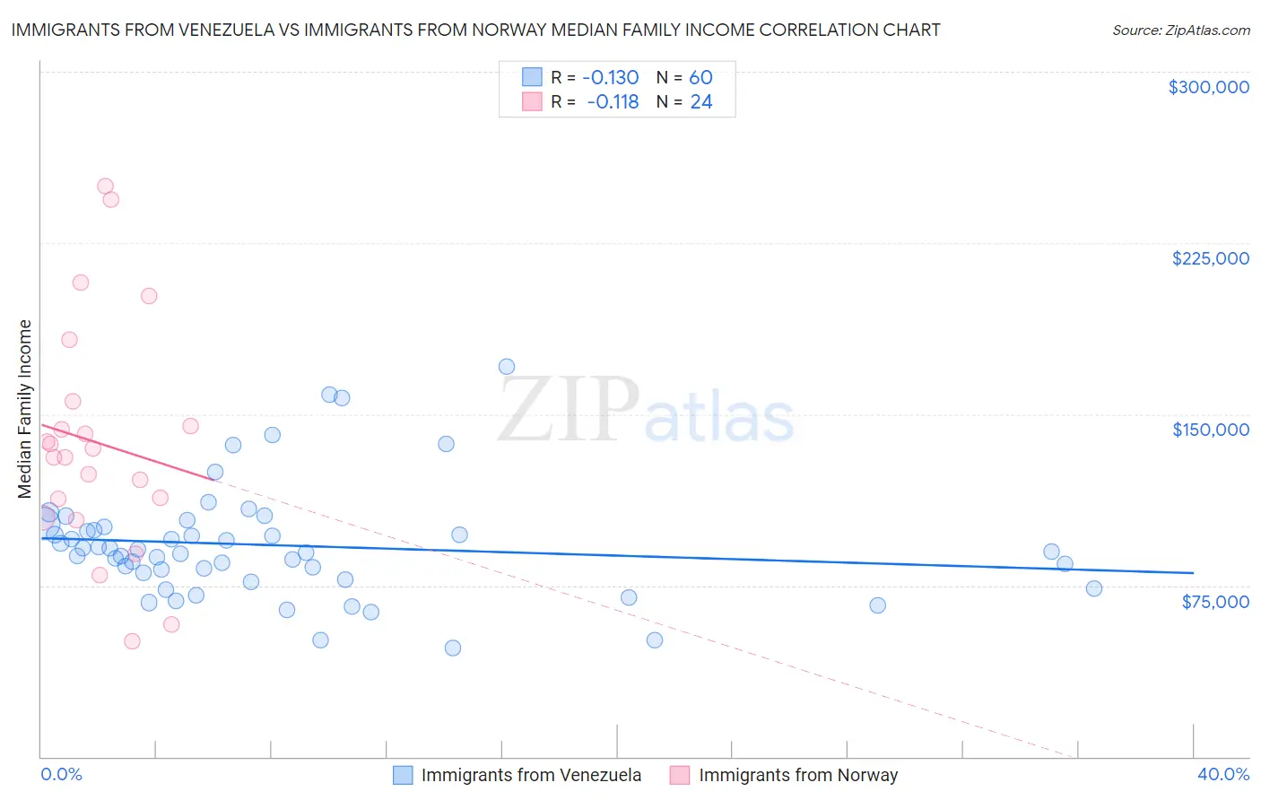 Immigrants from Venezuela vs Immigrants from Norway Median Family Income