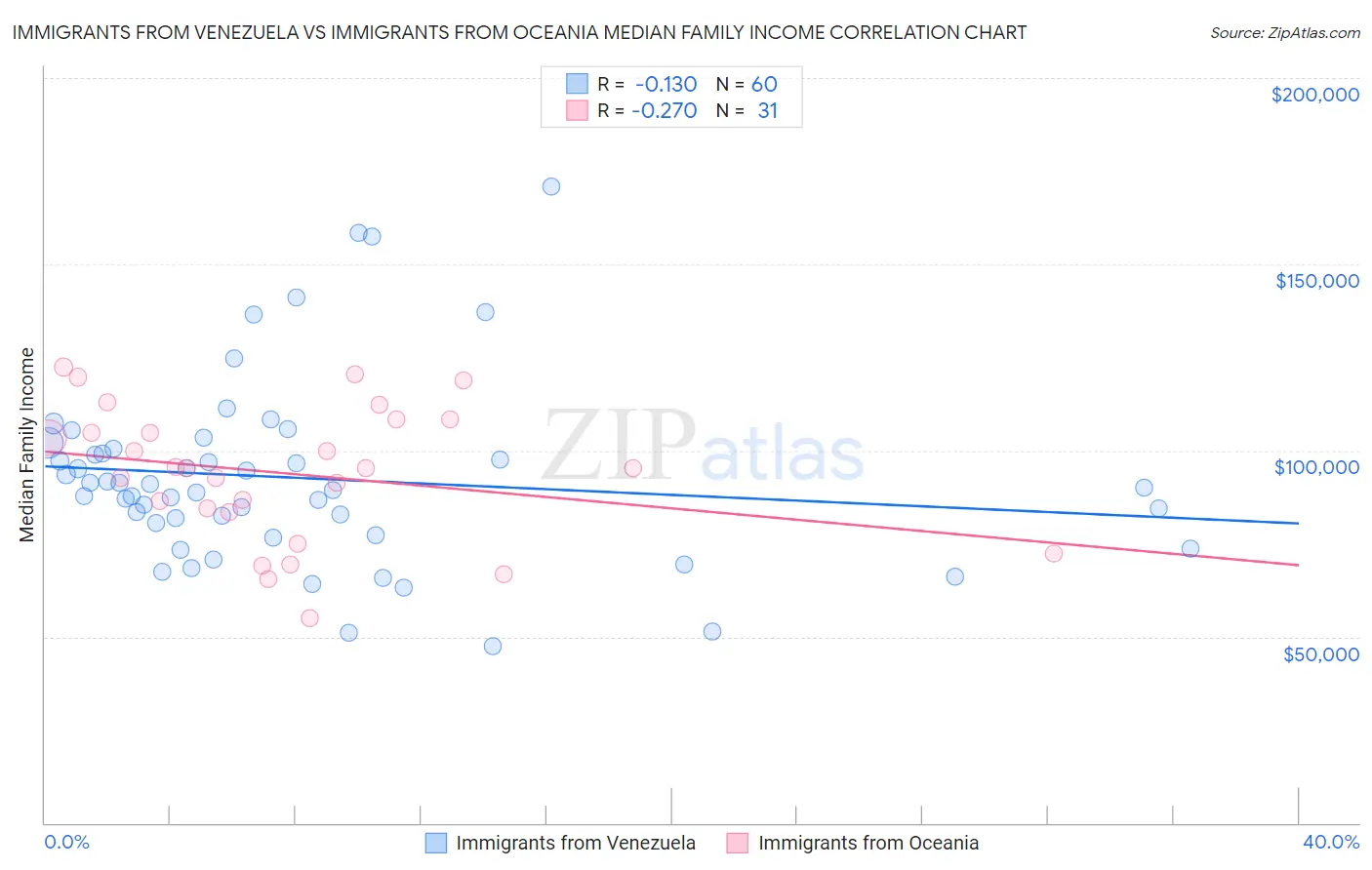 Immigrants from Venezuela vs Immigrants from Oceania Median Family Income