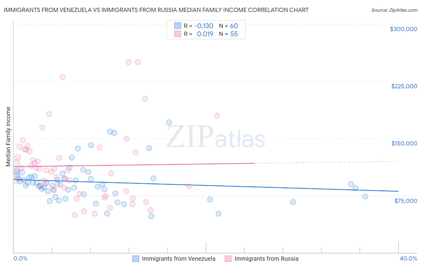 Immigrants from Venezuela vs Immigrants from Russia Median Family Income