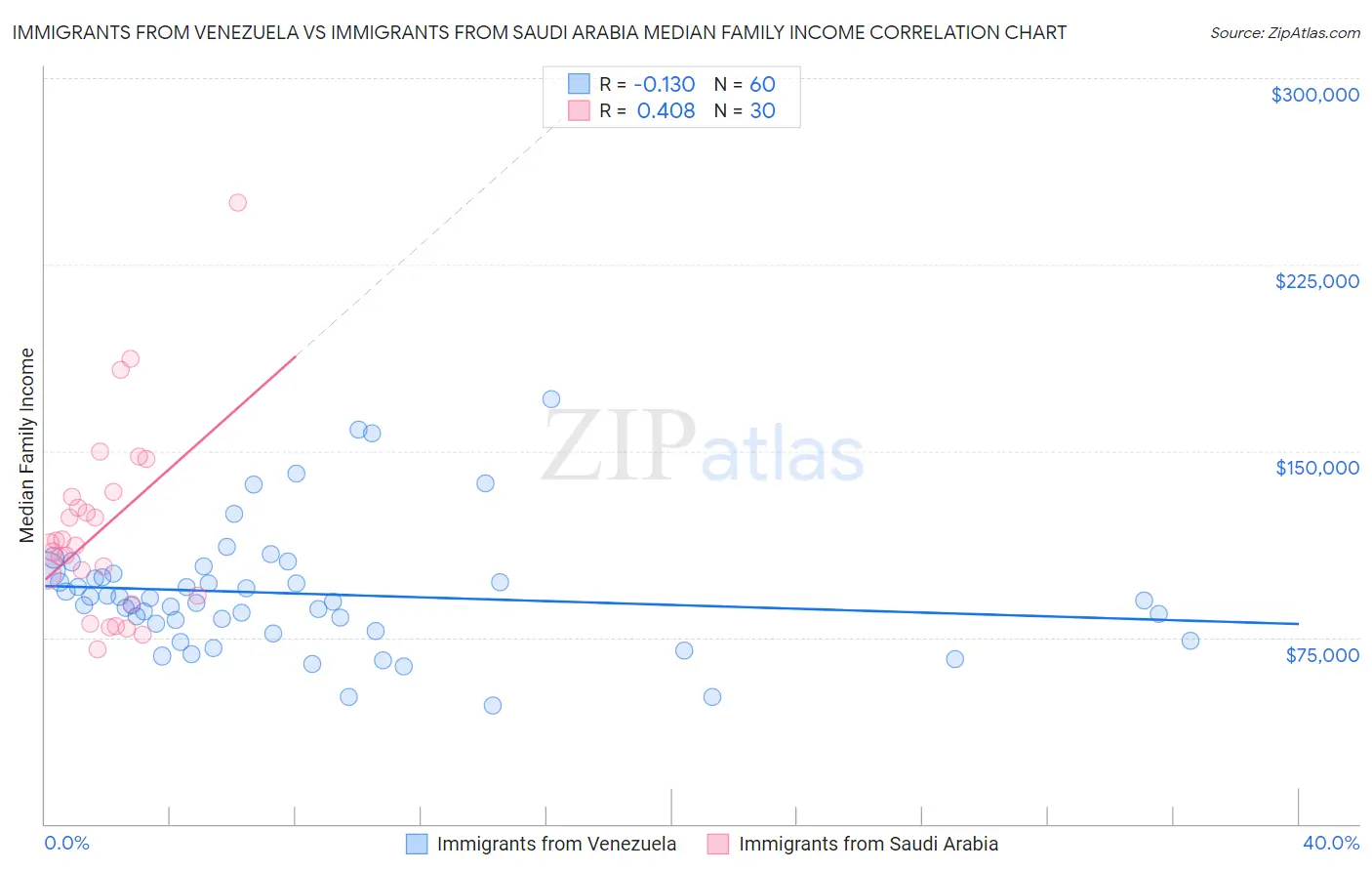 Immigrants from Venezuela vs Immigrants from Saudi Arabia Median Family Income