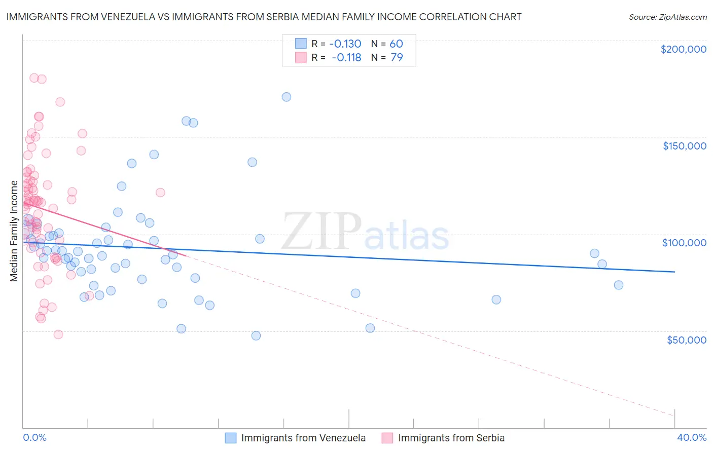 Immigrants from Venezuela vs Immigrants from Serbia Median Family Income