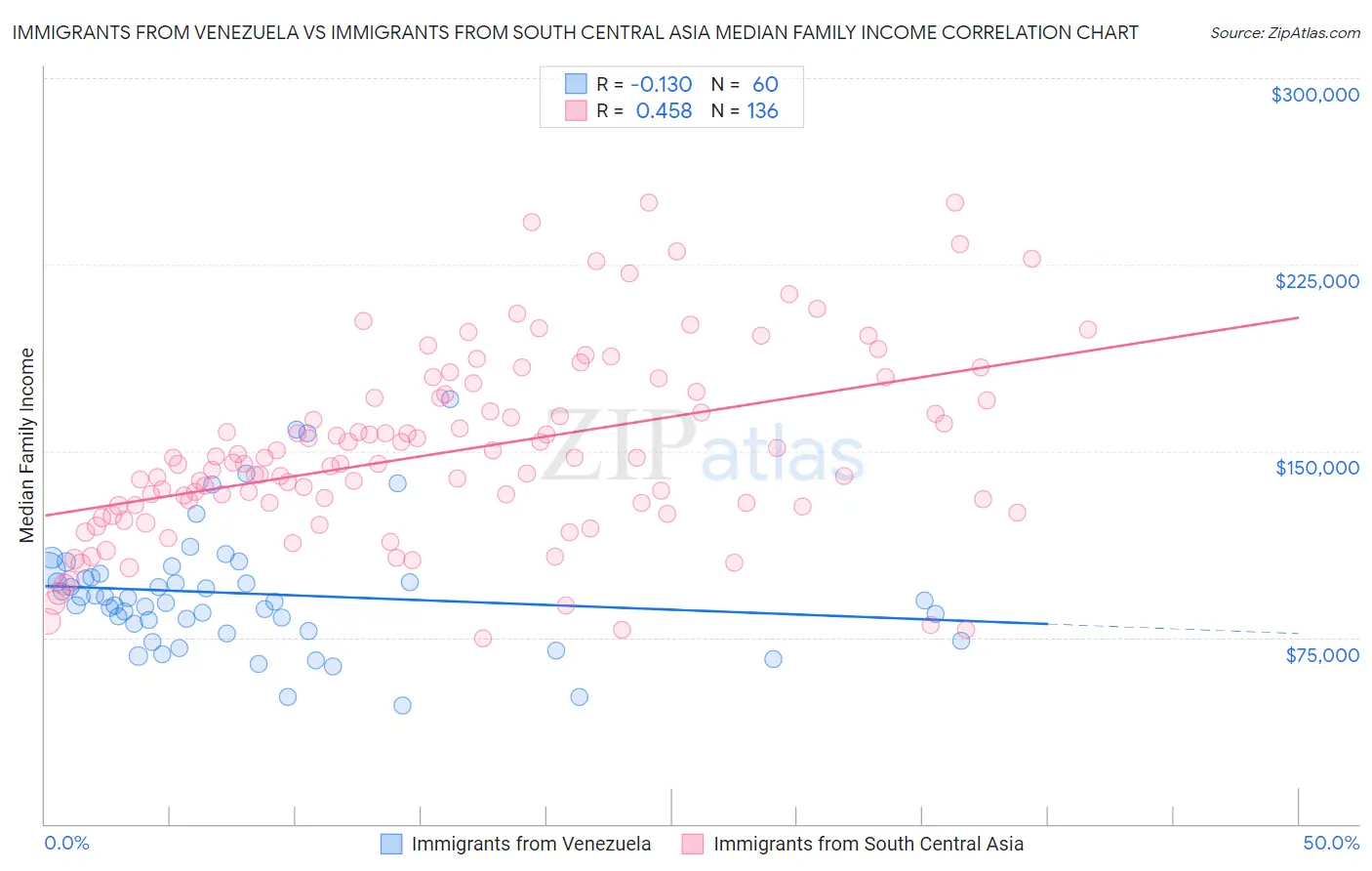 Immigrants from Venezuela vs Immigrants from South Central Asia Median Family Income