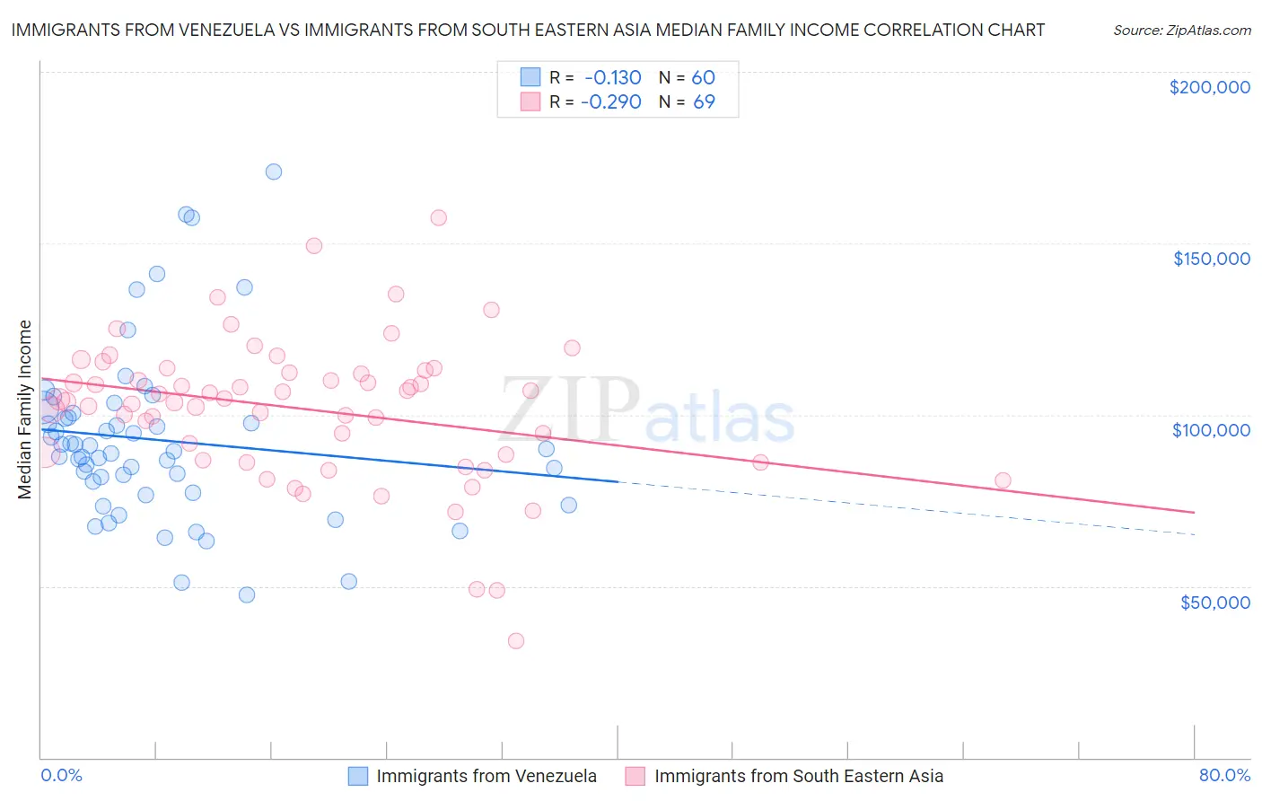 Immigrants from Venezuela vs Immigrants from South Eastern Asia Median Family Income