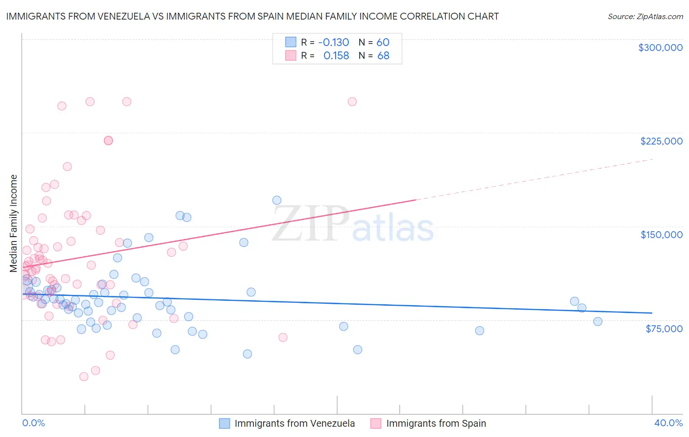 Immigrants from Venezuela vs Immigrants from Spain Median Family Income