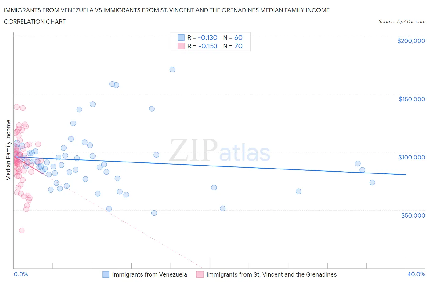 Immigrants from Venezuela vs Immigrants from St. Vincent and the Grenadines Median Family Income