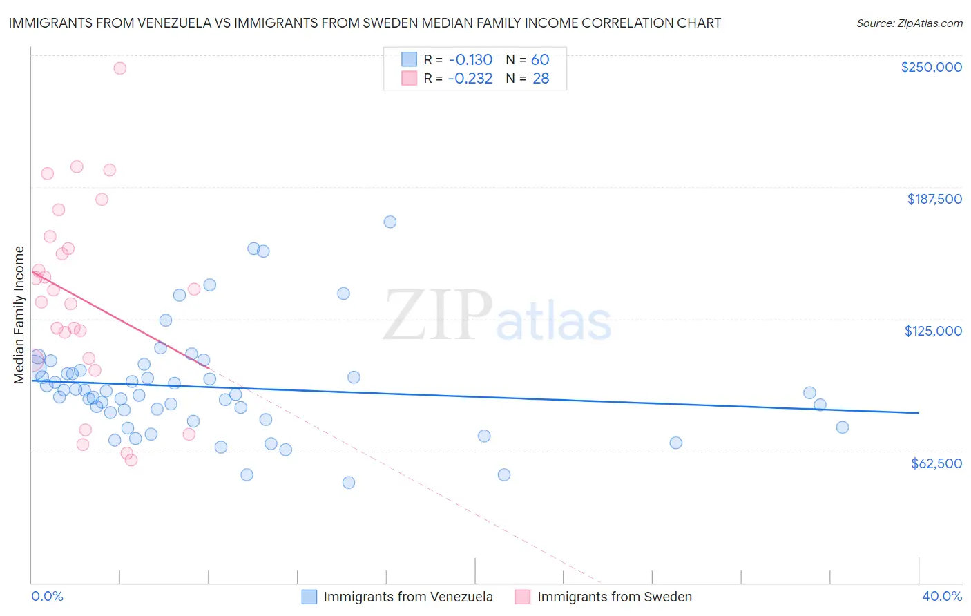 Immigrants from Venezuela vs Immigrants from Sweden Median Family Income
