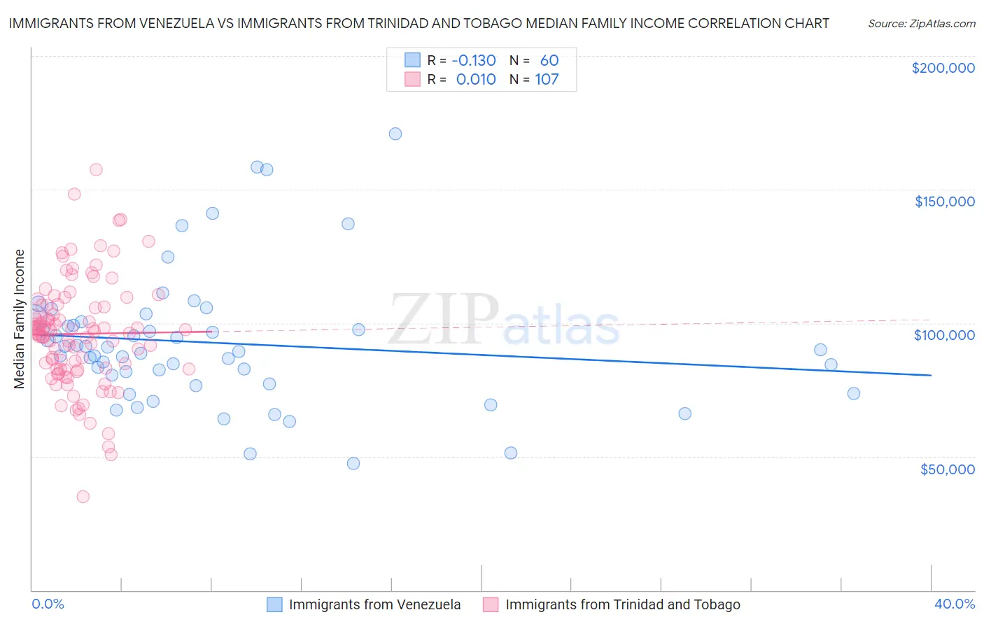 Immigrants from Venezuela vs Immigrants from Trinidad and Tobago Median Family Income