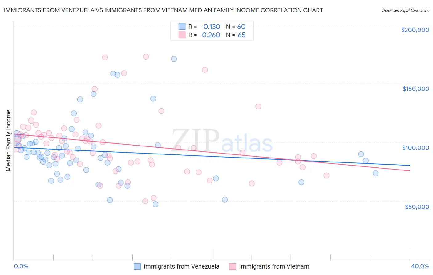 Immigrants from Venezuela vs Immigrants from Vietnam Median Family Income