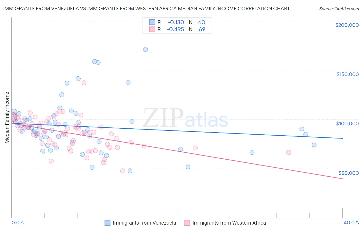 Immigrants from Venezuela vs Immigrants from Western Africa Median Family Income