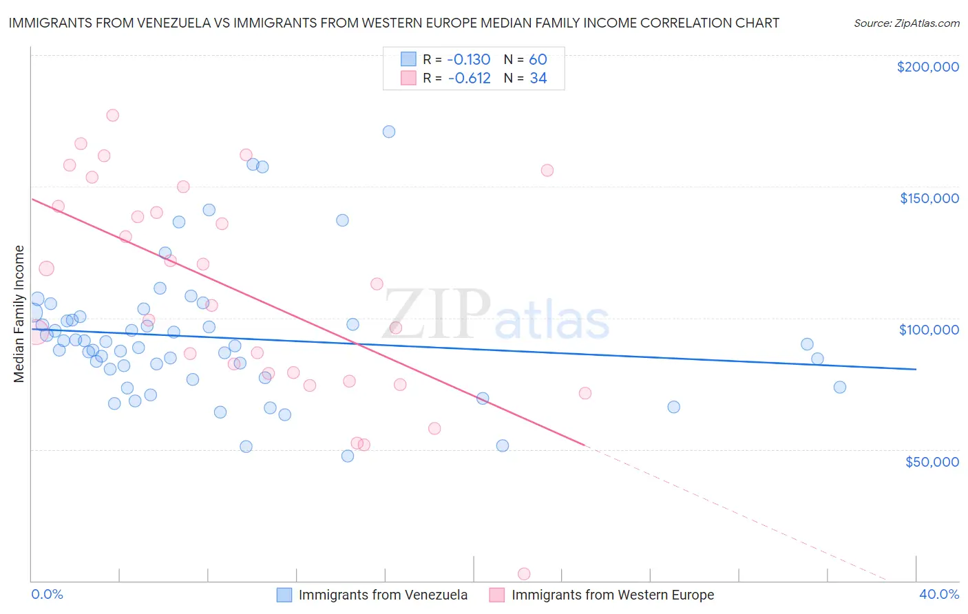 Immigrants from Venezuela vs Immigrants from Western Europe Median Family Income