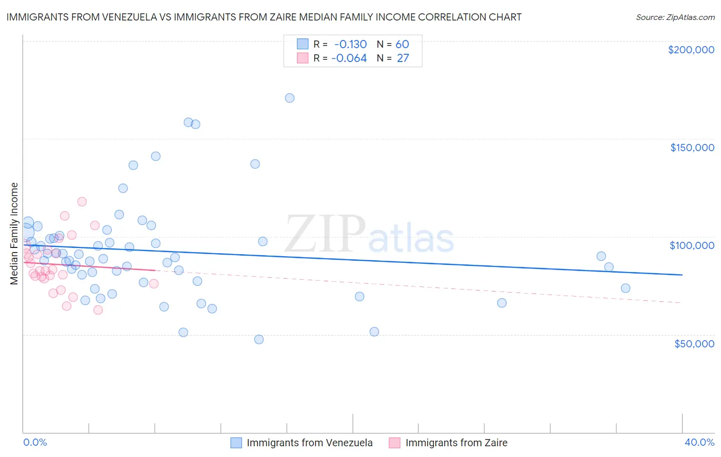 Immigrants from Venezuela vs Immigrants from Zaire Median Family Income