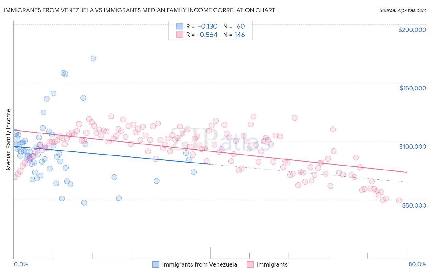 Immigrants from Venezuela vs Immigrants Median Family Income