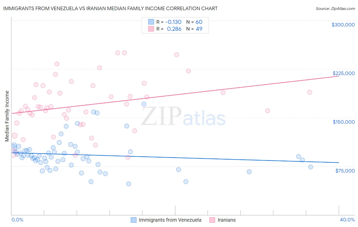 Immigrants from Venezuela vs Iranian Median Family Income