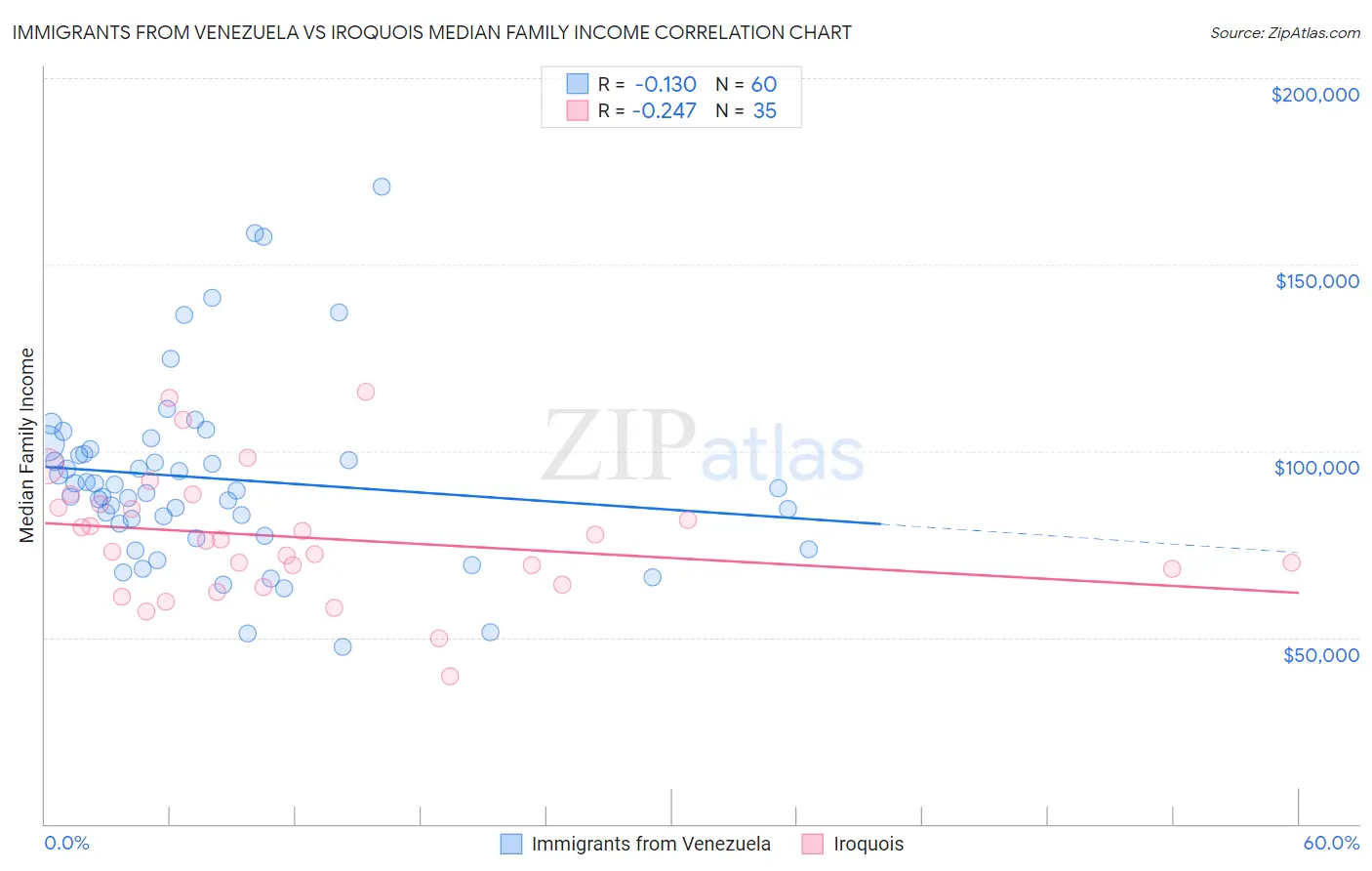 Immigrants from Venezuela vs Iroquois Median Family Income