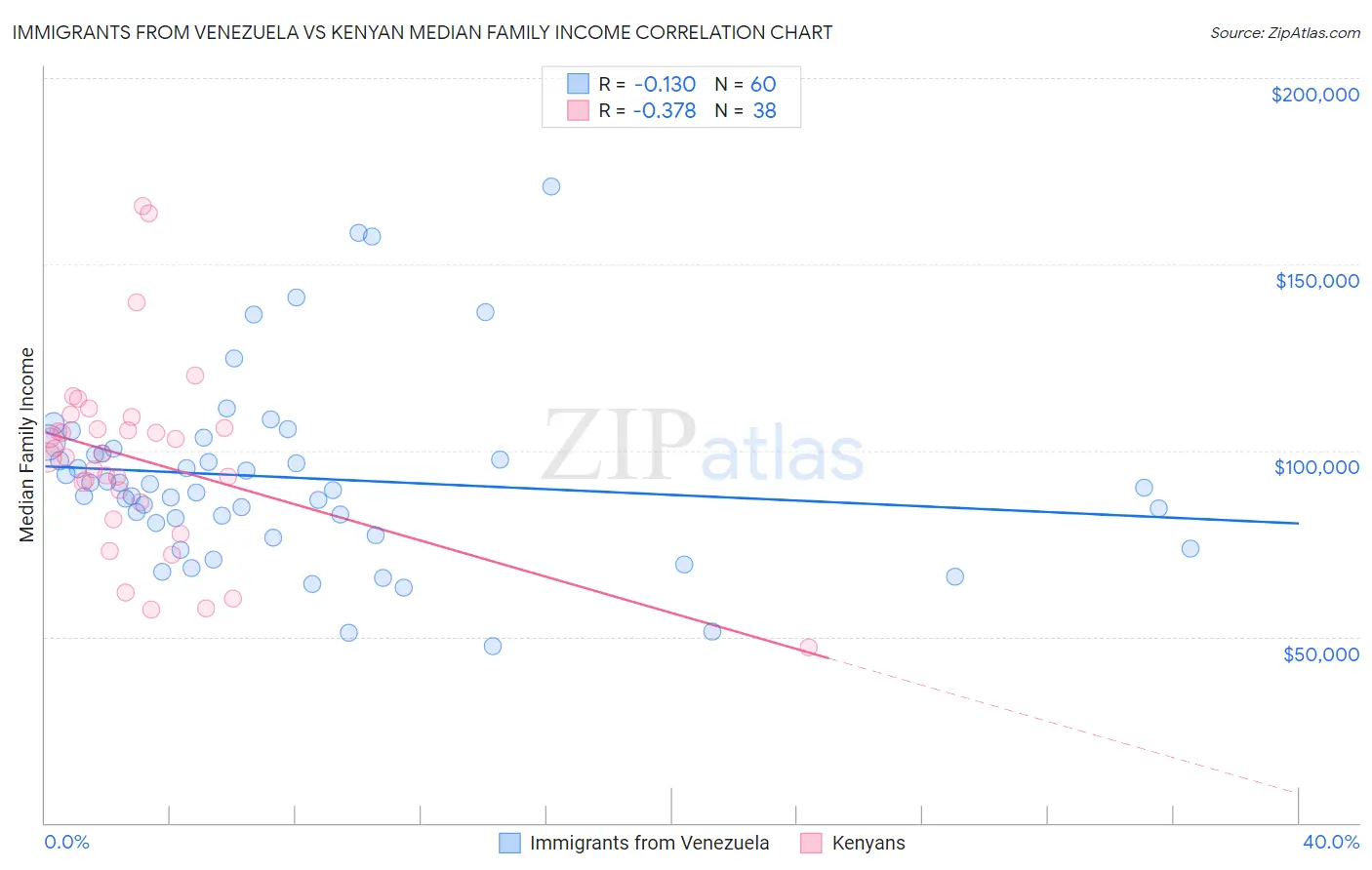 Immigrants from Venezuela vs Kenyan Median Family Income