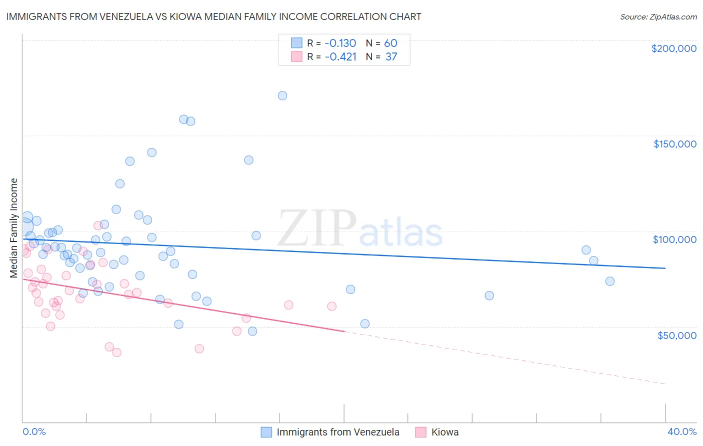 Immigrants from Venezuela vs Kiowa Median Family Income