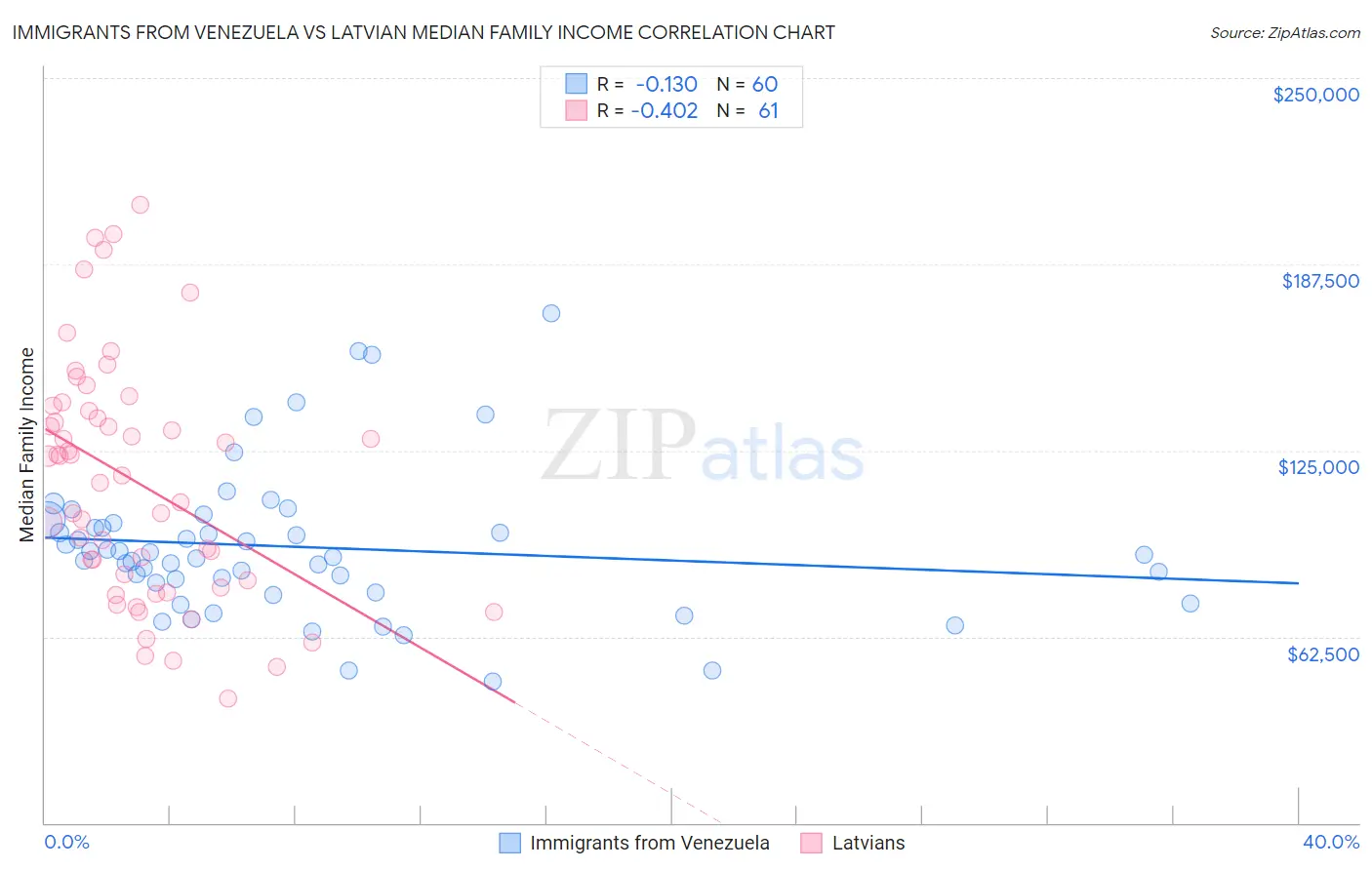 Immigrants from Venezuela vs Latvian Median Family Income
