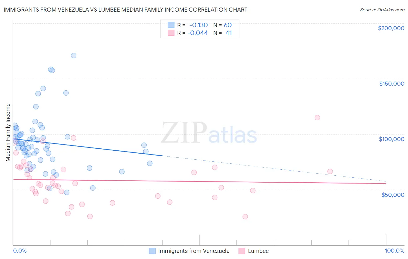 Immigrants from Venezuela vs Lumbee Median Family Income