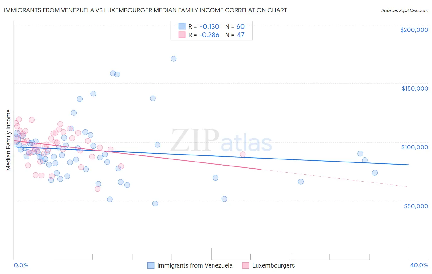 Immigrants from Venezuela vs Luxembourger Median Family Income