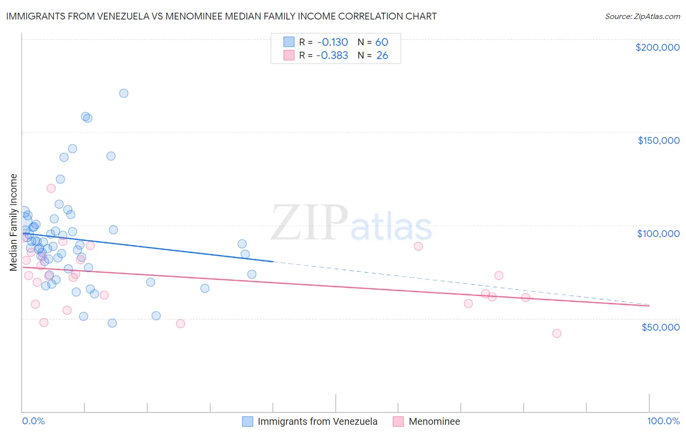 Immigrants from Venezuela vs Menominee Median Family Income