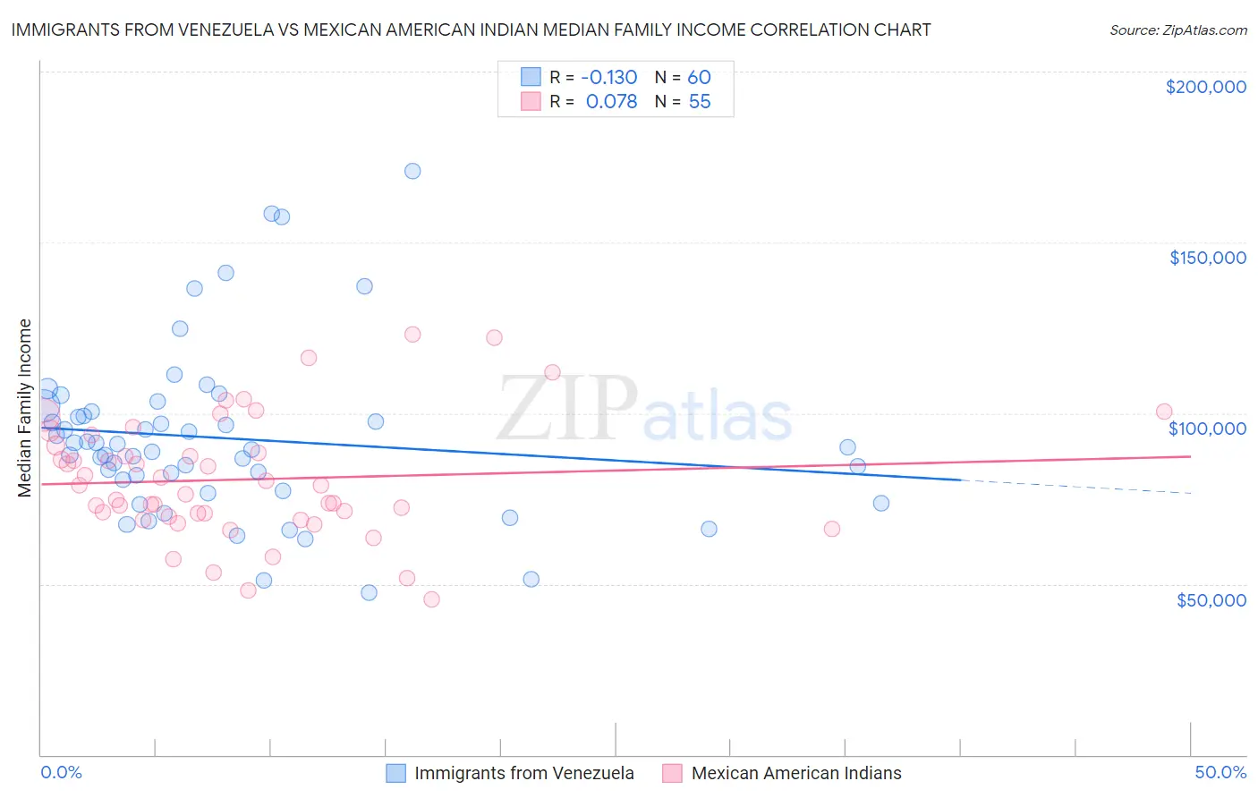 Immigrants from Venezuela vs Mexican American Indian Median Family Income