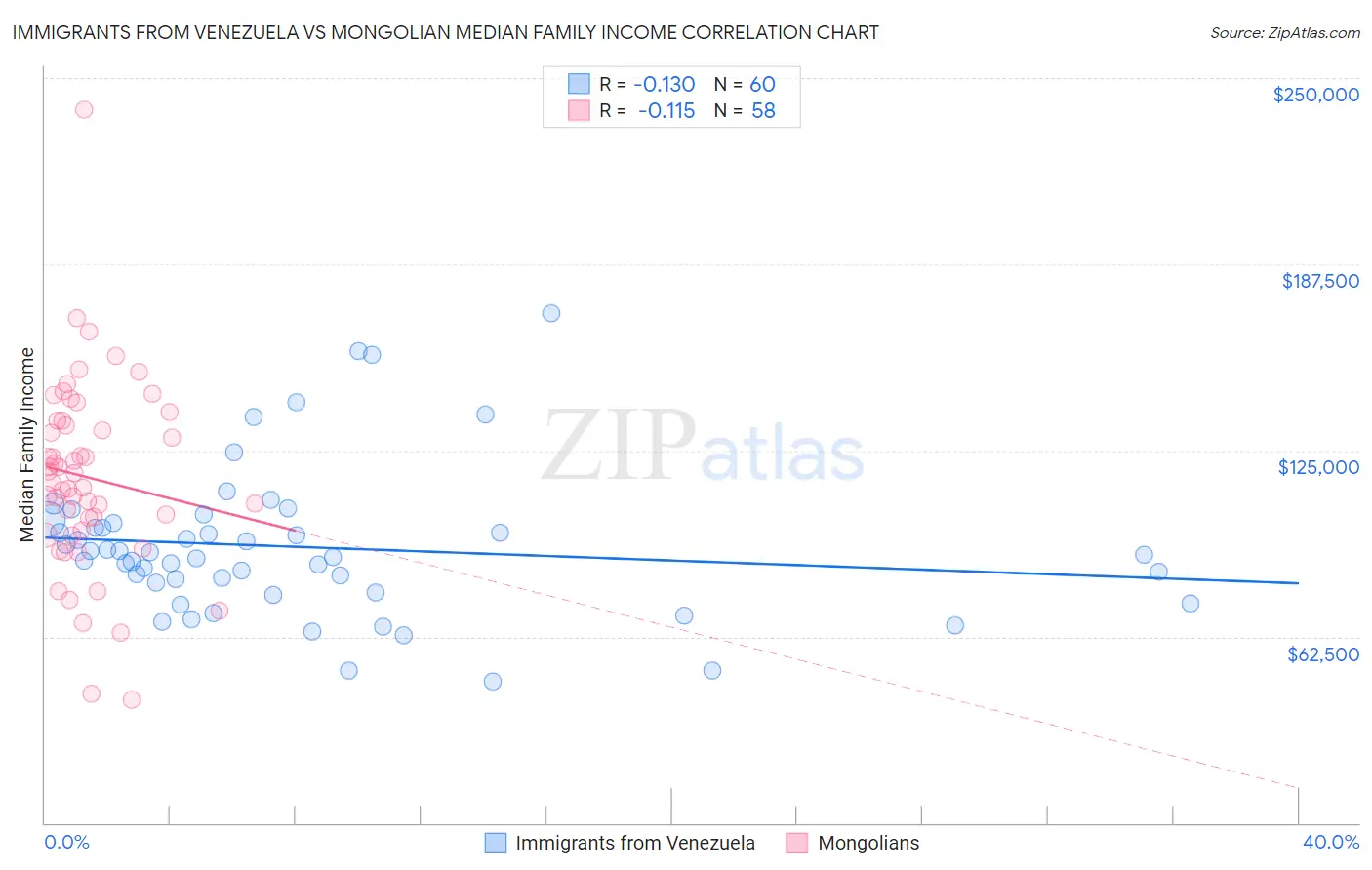 Immigrants from Venezuela vs Mongolian Median Family Income