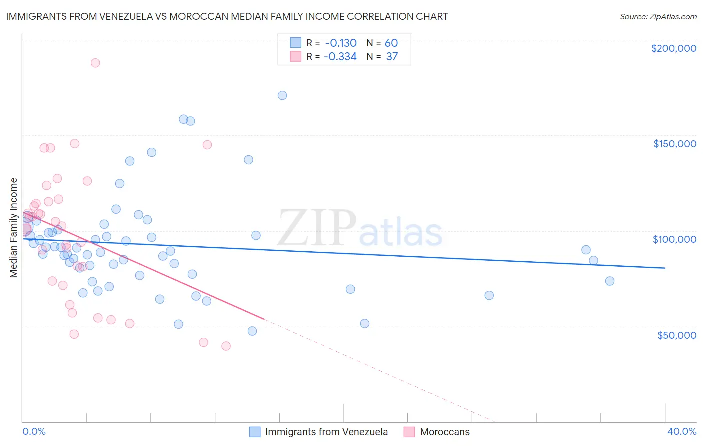 Immigrants from Venezuela vs Moroccan Median Family Income