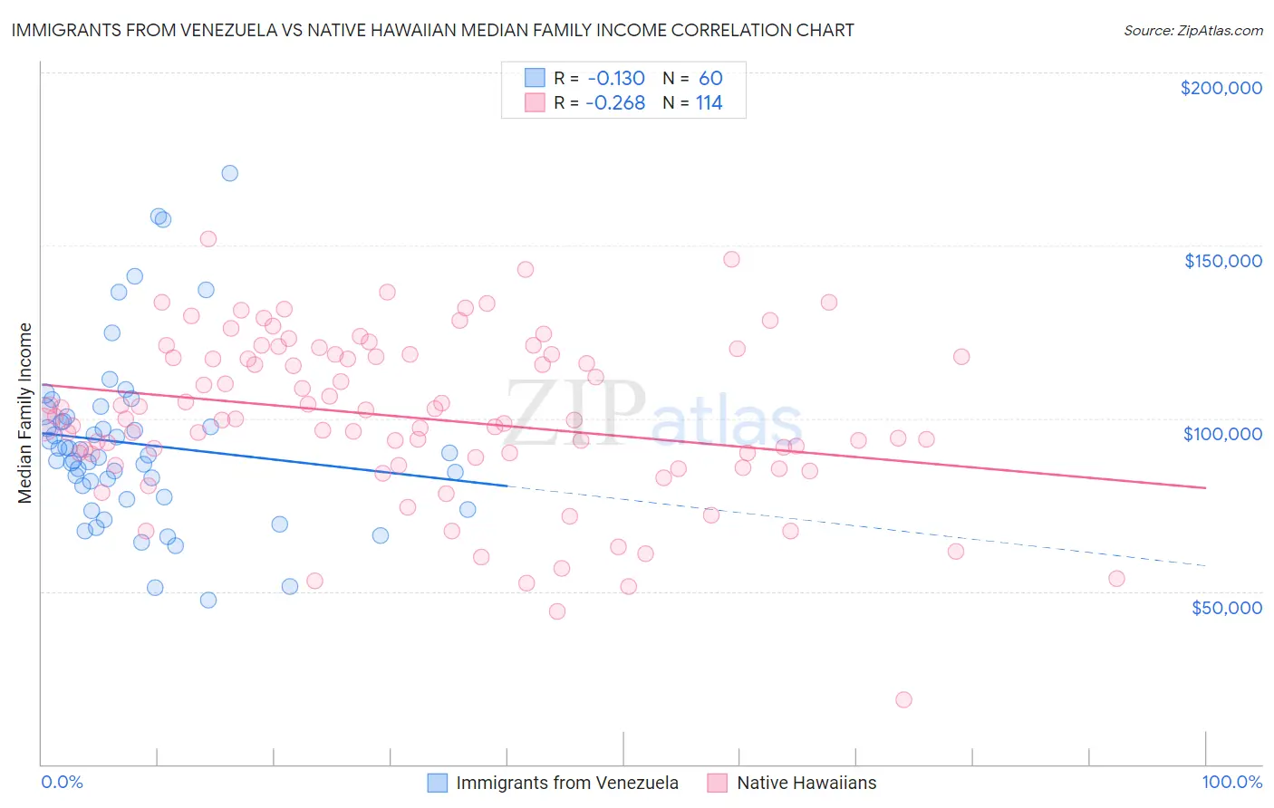 Immigrants from Venezuela vs Native Hawaiian Median Family Income