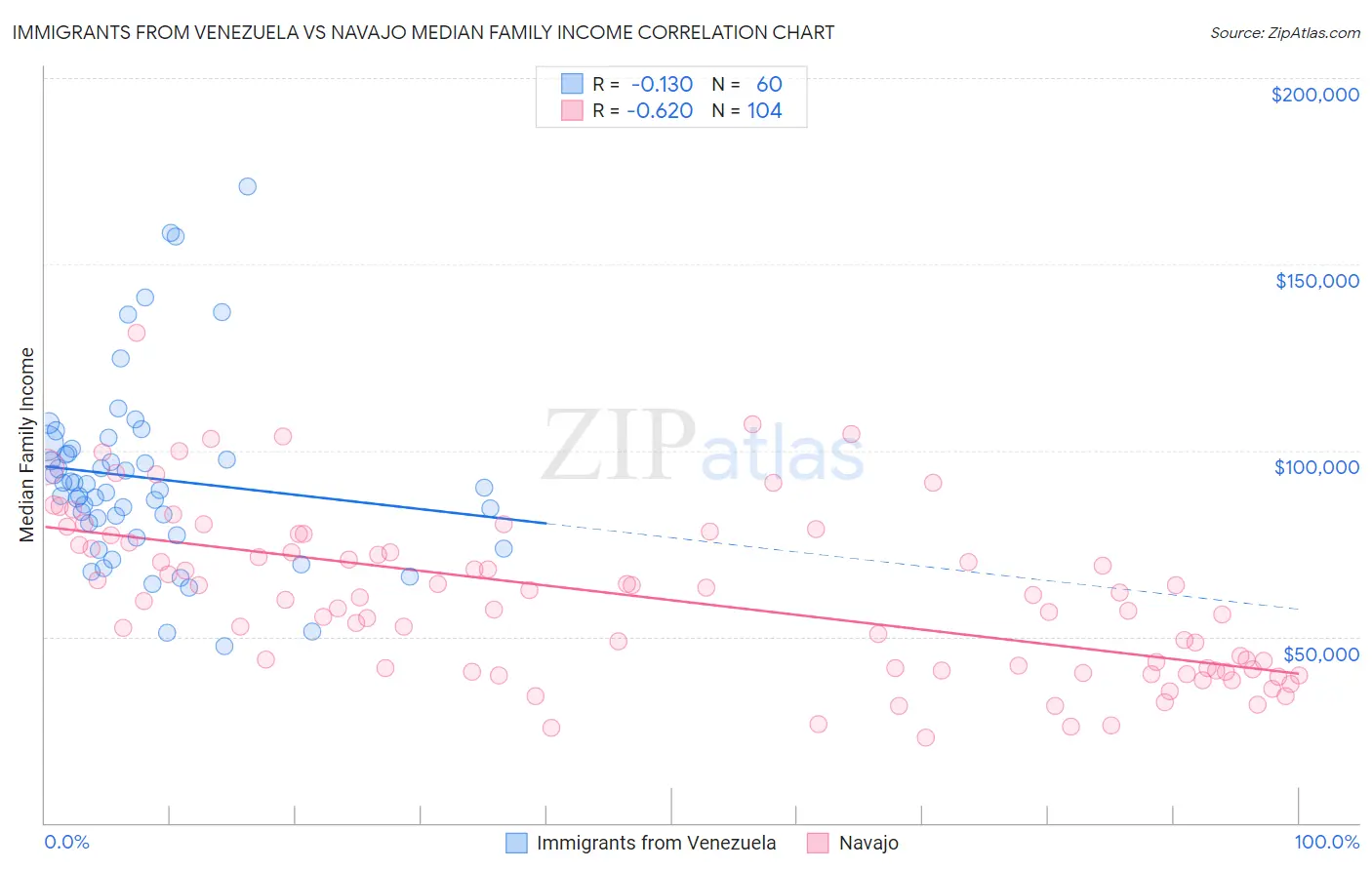 Immigrants from Venezuela vs Navajo Median Family Income