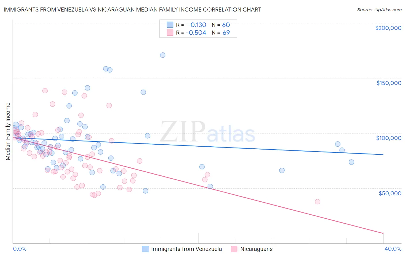 Immigrants from Venezuela vs Nicaraguan Median Family Income