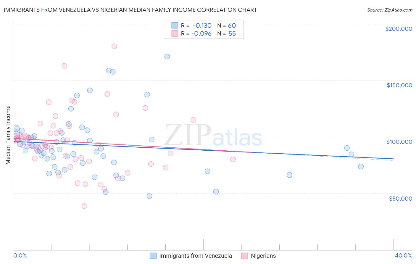 Immigrants from Venezuela vs Nigerian Median Family Income