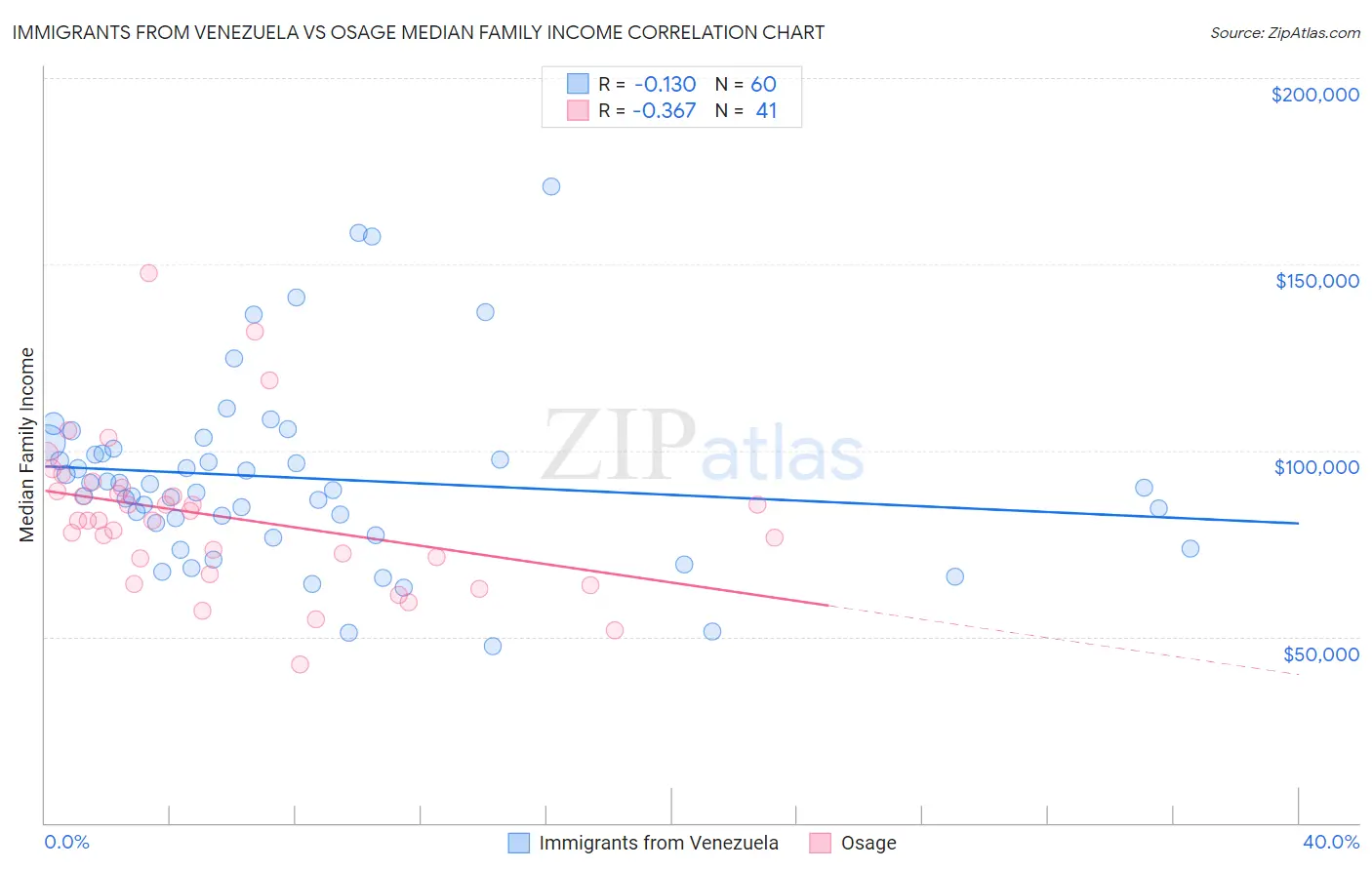 Immigrants from Venezuela vs Osage Median Family Income