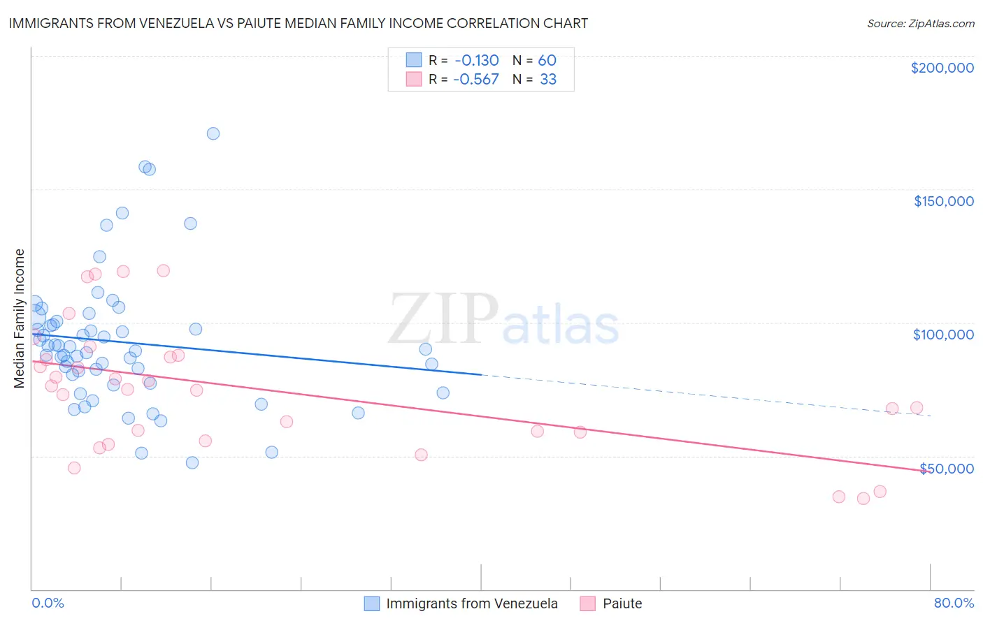 Immigrants from Venezuela vs Paiute Median Family Income