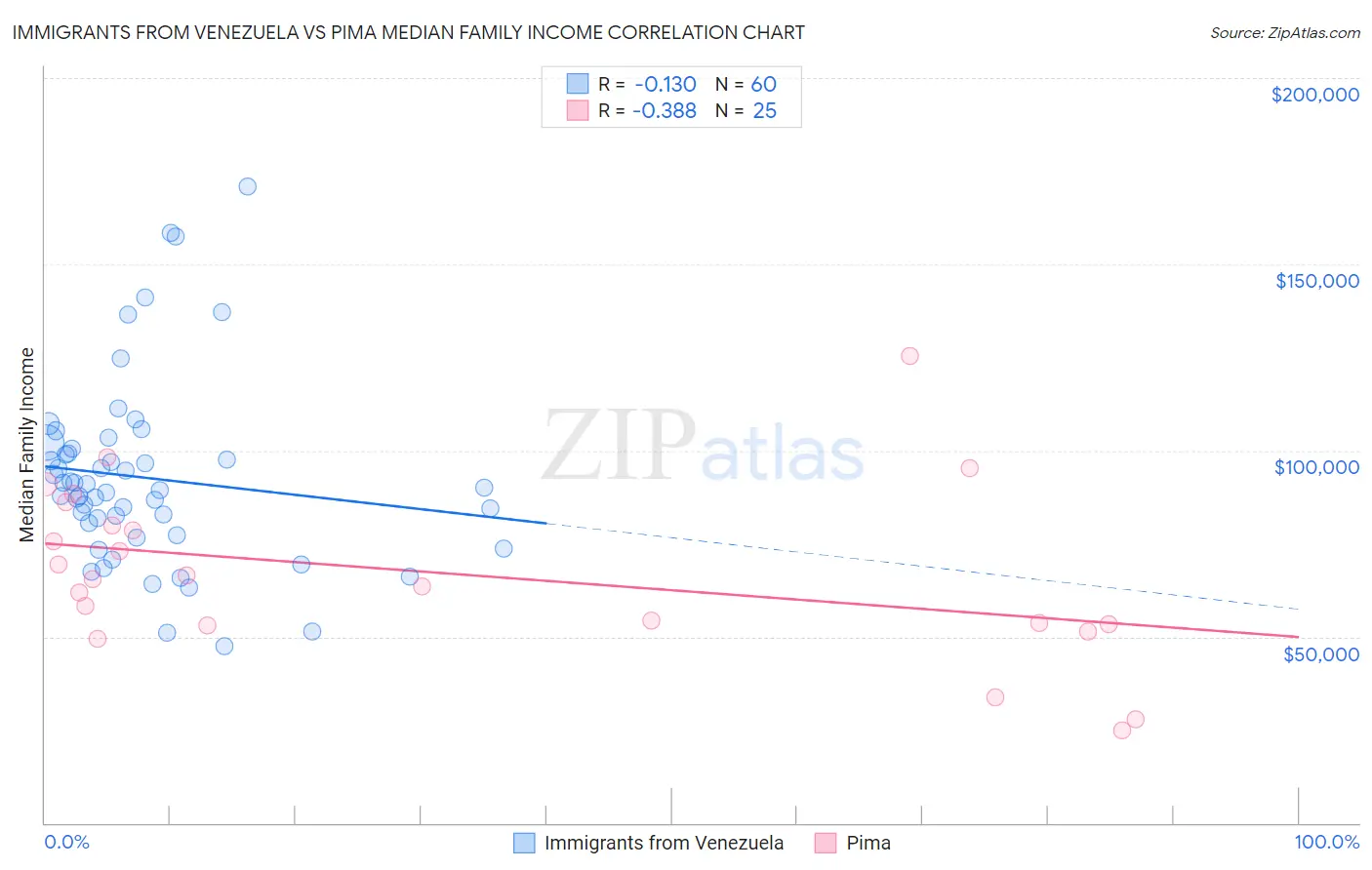 Immigrants from Venezuela vs Pima Median Family Income