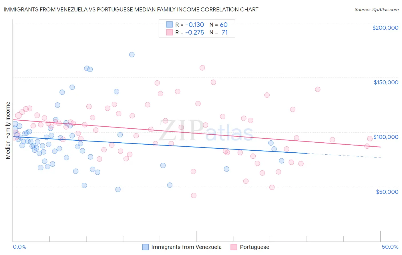 Immigrants from Venezuela vs Portuguese Median Family Income