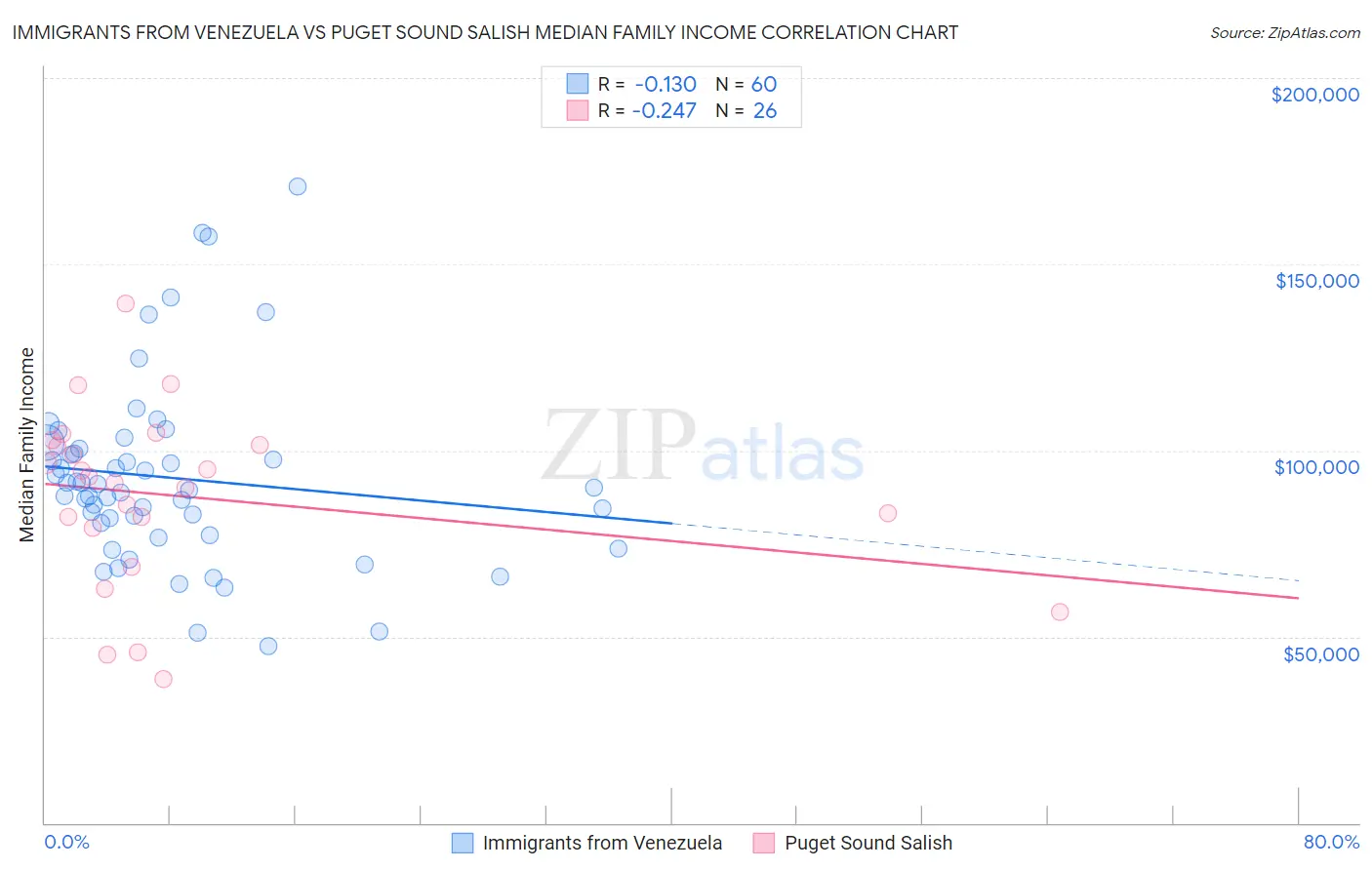 Immigrants from Venezuela vs Puget Sound Salish Median Family Income