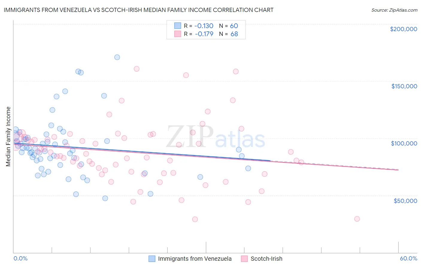 Immigrants from Venezuela vs Scotch-Irish Median Family Income