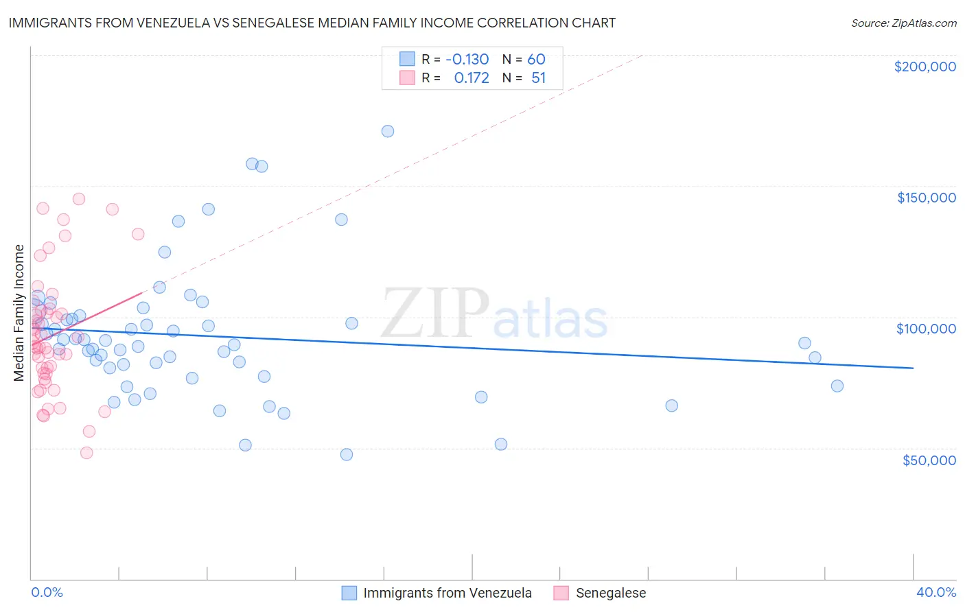 Immigrants from Venezuela vs Senegalese Median Family Income