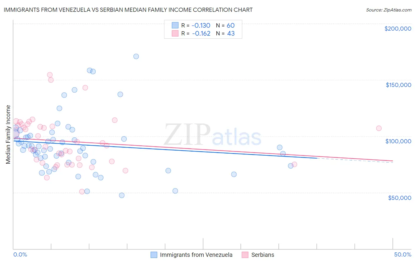 Immigrants from Venezuela vs Serbian Median Family Income