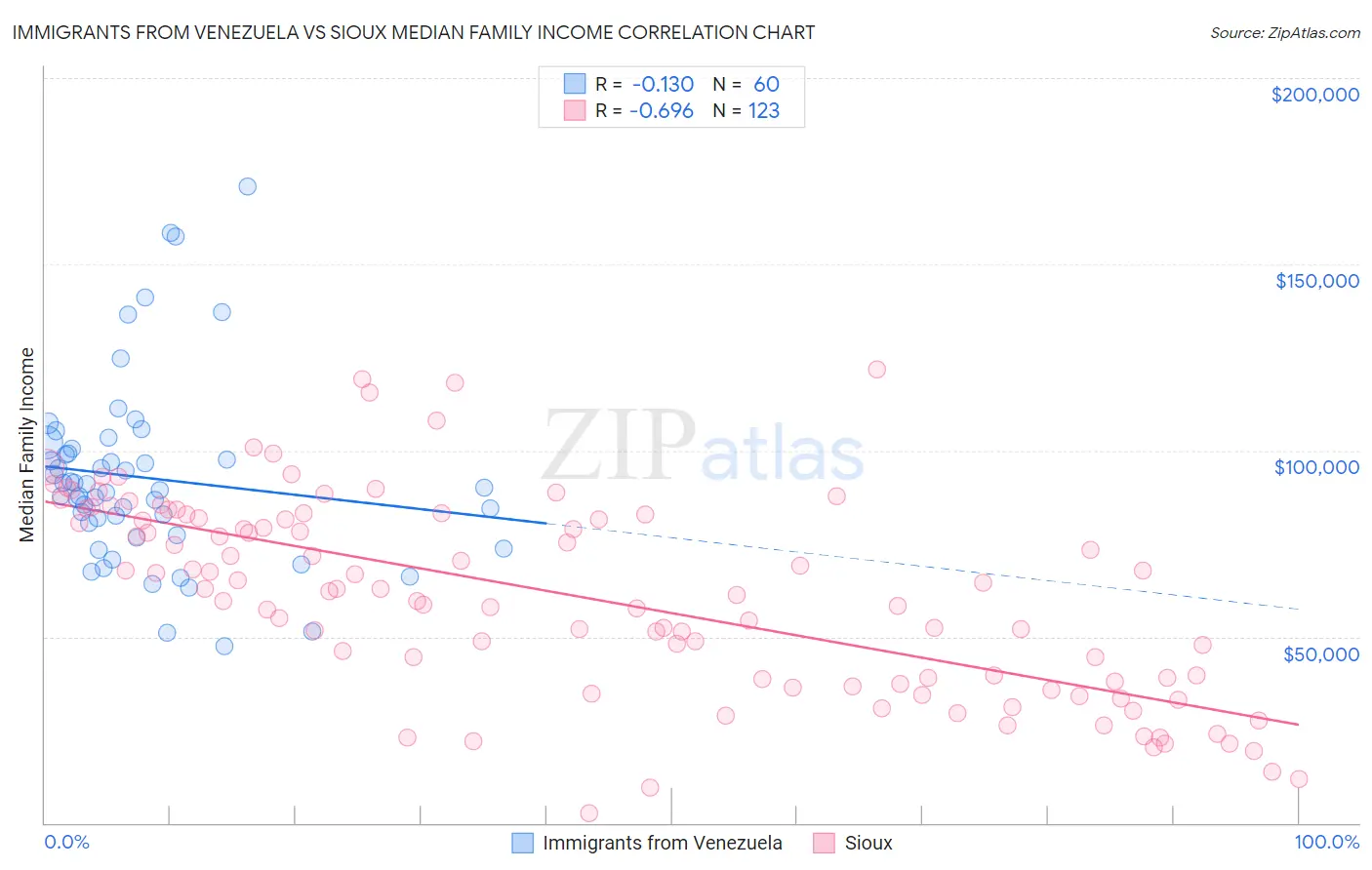 Immigrants from Venezuela vs Sioux Median Family Income