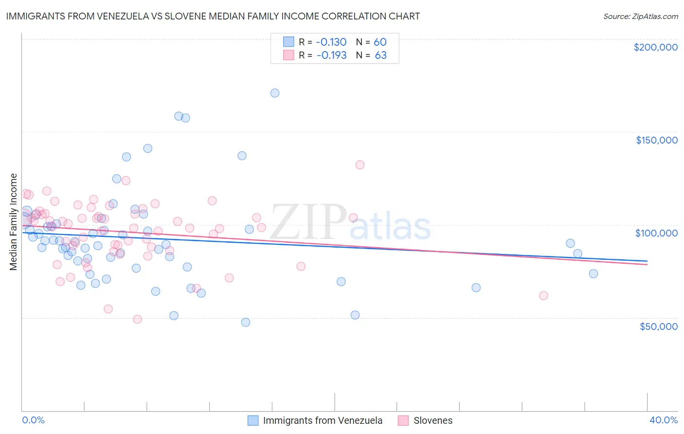 Immigrants from Venezuela vs Slovene Median Family Income