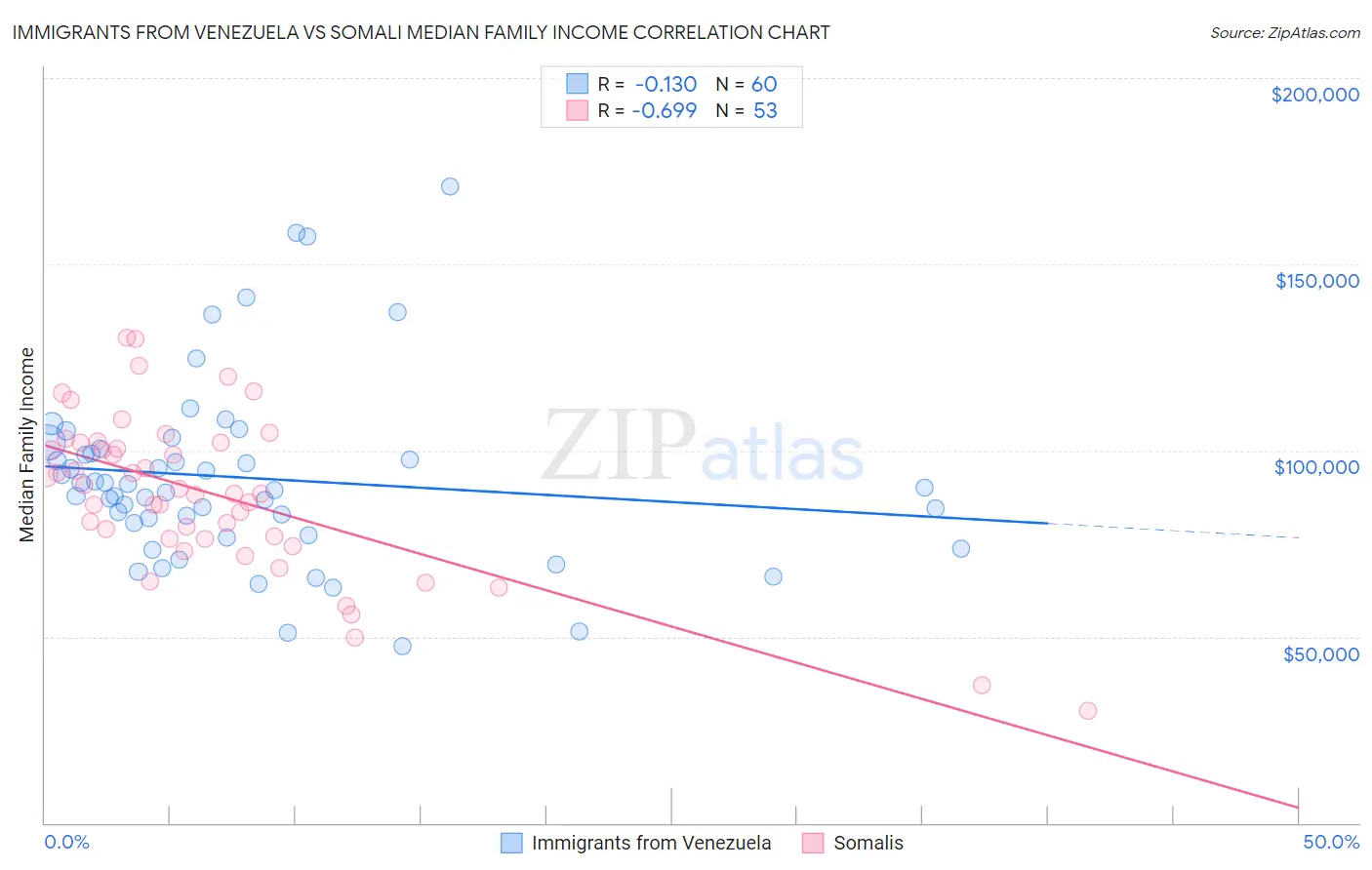 Immigrants from Venezuela vs Somali Median Family Income